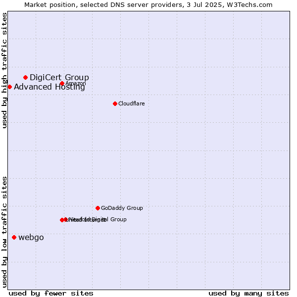 Market position of DigiCert Group vs. webgo vs. Advanced Hosting