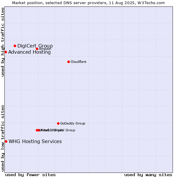 Market position of DigiCert Group vs. WHG Hosting Services vs. Advanced Hosting