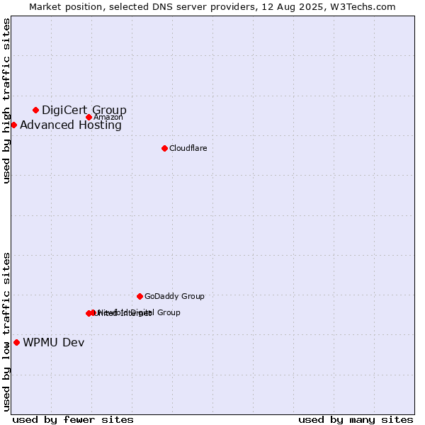 Market position of DigiCert Group vs. WPMU Dev vs. Advanced Hosting