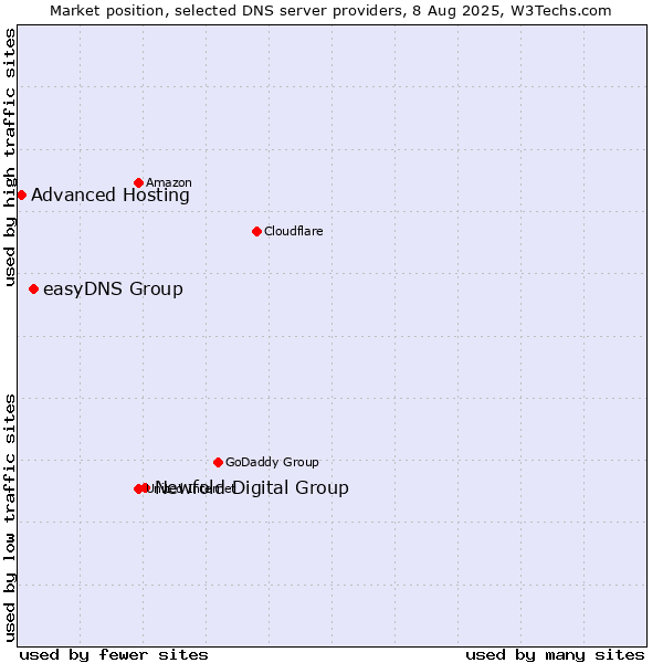 Market position of Newfold Digital Group vs. easyDNS Group vs. Advanced Hosting