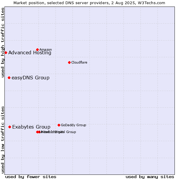 Market position of Exabytes Group vs. easyDNS Group vs. Advanced Hosting