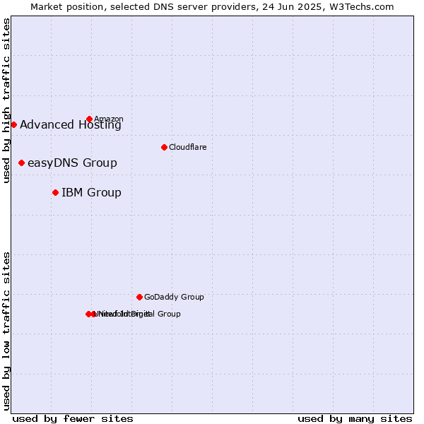 Market position of IBM Group vs. easyDNS Group vs. Advanced Hosting