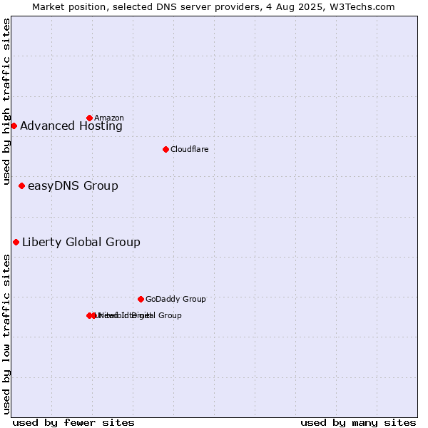 Market position of easyDNS Group vs. Liberty Global Group vs. Advanced Hosting