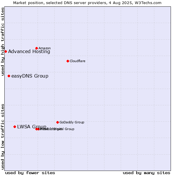 Market position of LWSA Group vs. easyDNS Group vs. Advanced Hosting