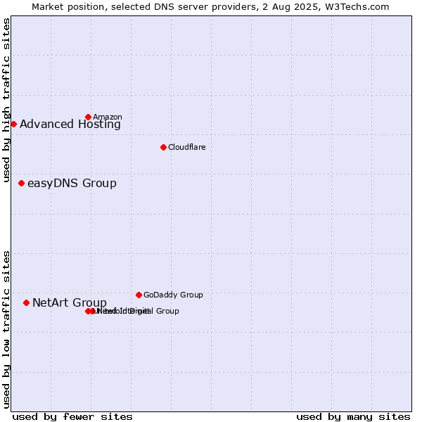 Market position of NetArt Group vs. easyDNS Group vs. Advanced Hosting