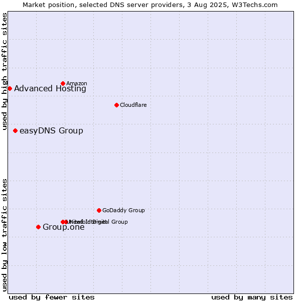 Market position of Group.one vs. easyDNS Group vs. Advanced Hosting