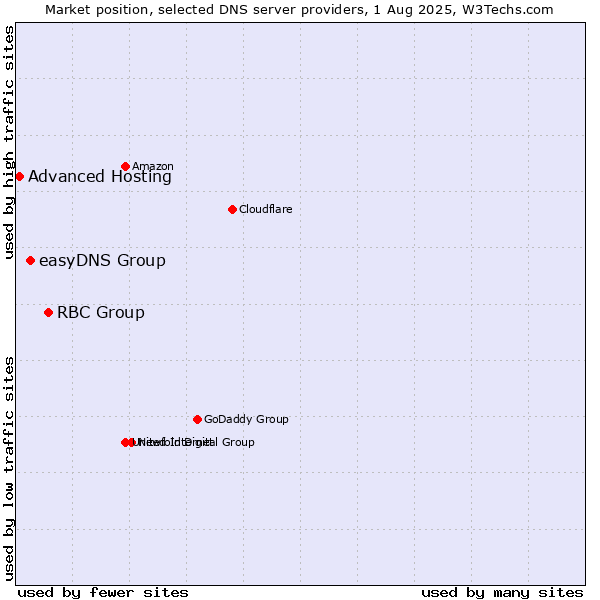 Market position of RBC Group vs. easyDNS Group vs. Advanced Hosting