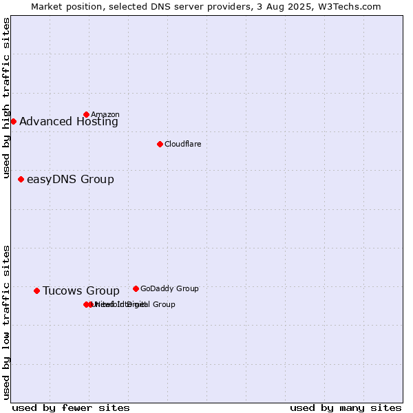 Market position of Tucows Group vs. easyDNS Group vs. Advanced Hosting