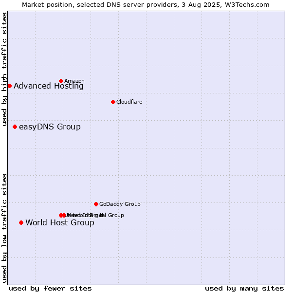 Market position of World Host Group vs. easyDNS Group vs. Advanced Hosting