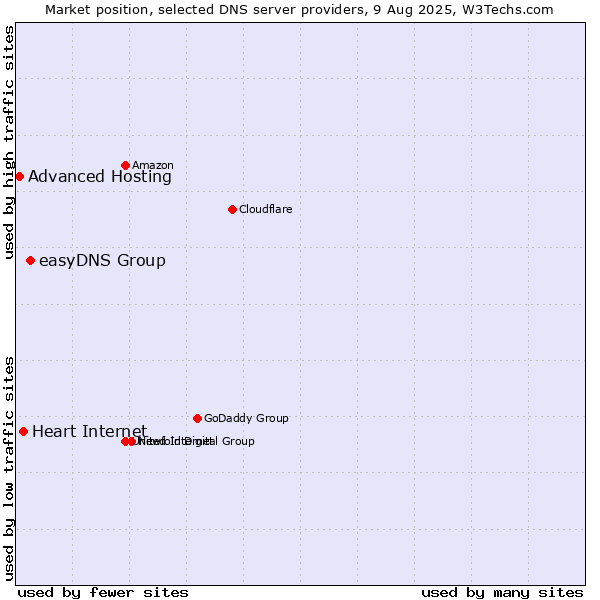 Market position of easyDNS Group vs. Heart Internet vs. Advanced Hosting