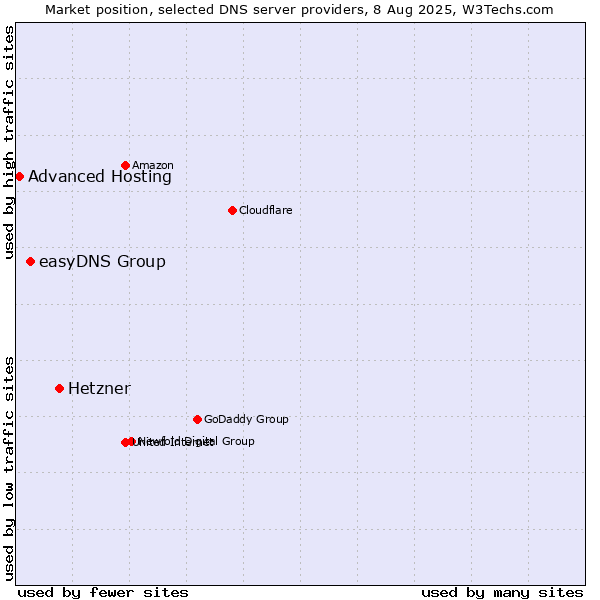 Market position of Hetzner vs. easyDNS Group vs. Advanced Hosting