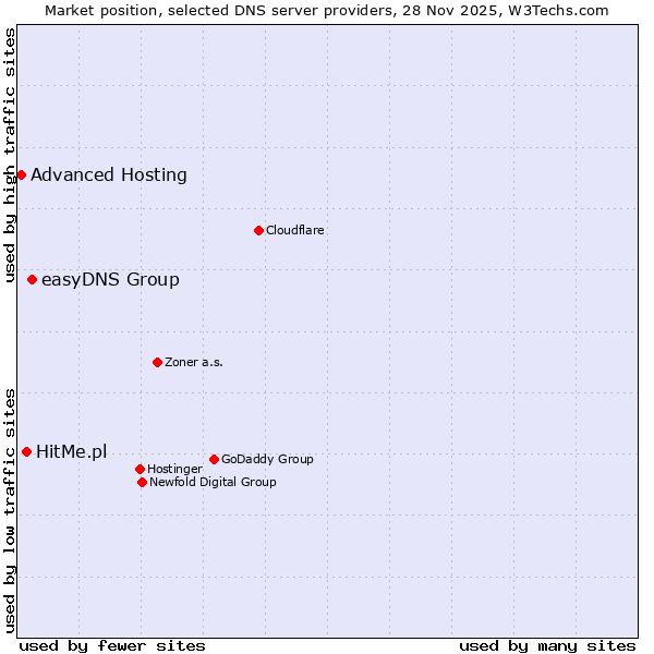 Market position of easyDNS Group vs. HitMe.pl vs. Advanced Hosting