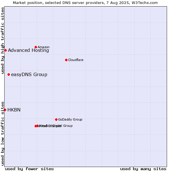 Market position of easyDNS Group vs. Advanced Hosting vs. HKBN