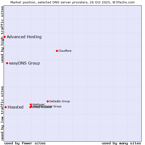 Market position of easyDNS Group vs. Hoasted vs. Advanced Hosting