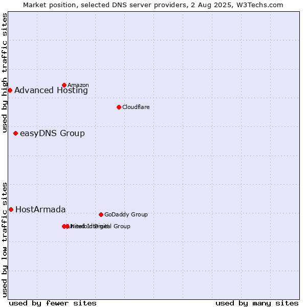 Market position of easyDNS Group vs. HostArmada vs. Advanced Hosting