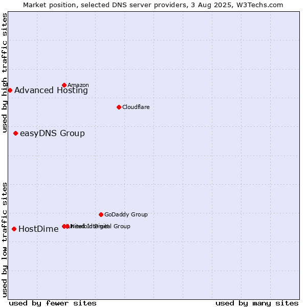 Market position of easyDNS Group vs. HostDime vs. Advanced Hosting