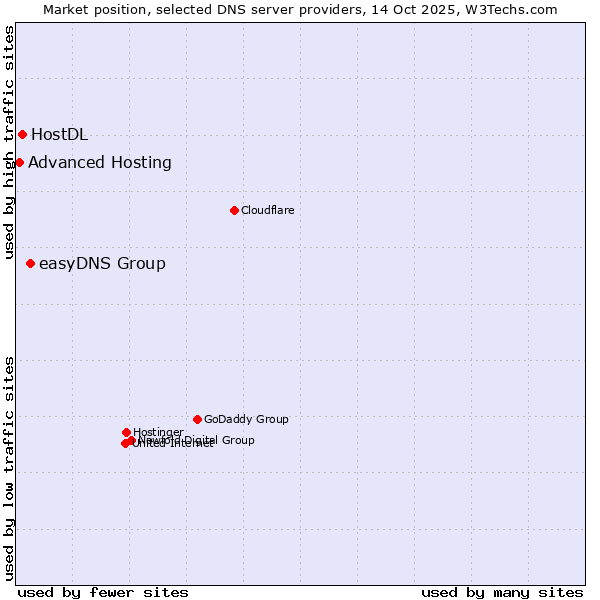 Market position of easyDNS Group vs. HostDL vs. Advanced Hosting