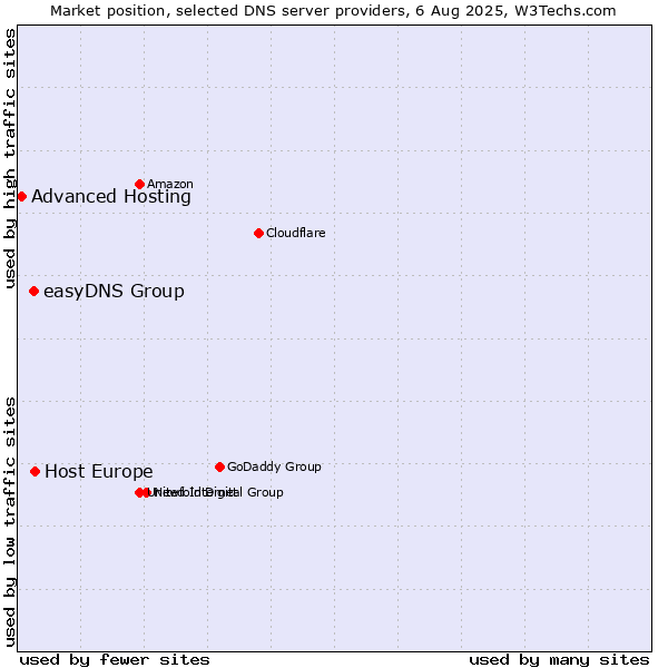 Market position of Host Europe vs. easyDNS Group vs. Advanced Hosting