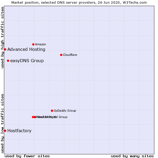 Market position of easyDNS Group vs. Hostfactory vs. Advanced Hosting