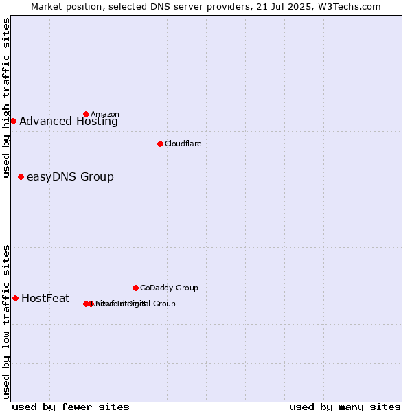 Market position of easyDNS Group vs. HostFeat vs. Advanced Hosting