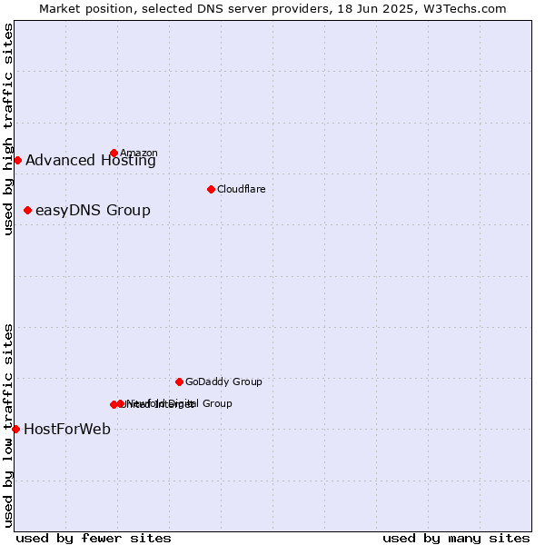 Market position of easyDNS Group vs. Advanced Hosting vs. HostForWeb