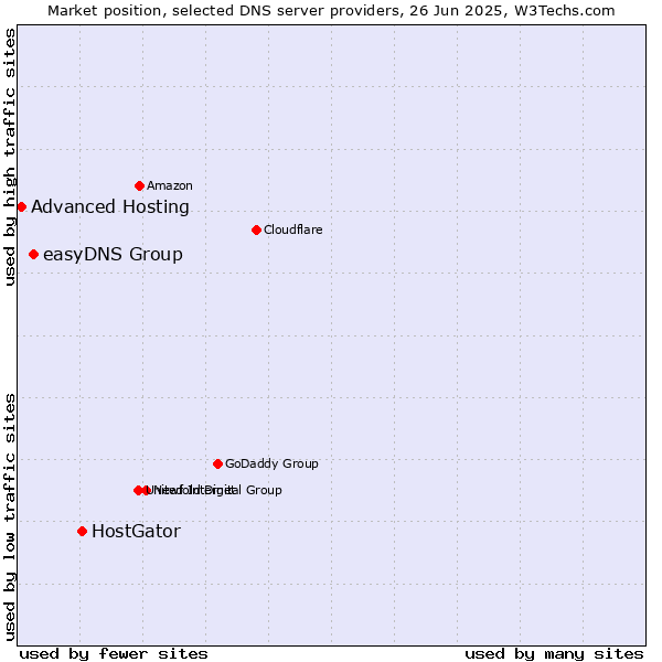 Market position of HostGator vs. easyDNS Group vs. Advanced Hosting