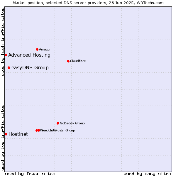 Market position of easyDNS Group vs. Hostinet vs. Advanced Hosting