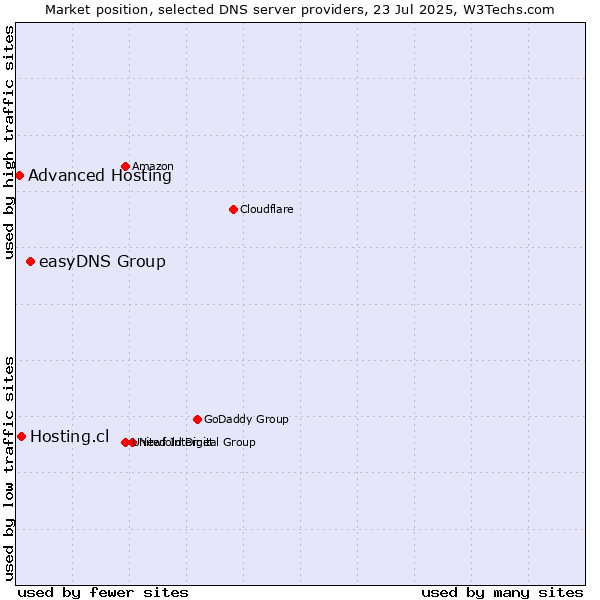 Market position of easyDNS Group vs. Hosting.cl vs. Advanced Hosting