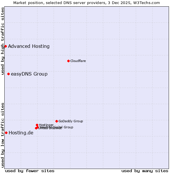 Market position of easyDNS Group vs. Hosting.de vs. Advanced Hosting