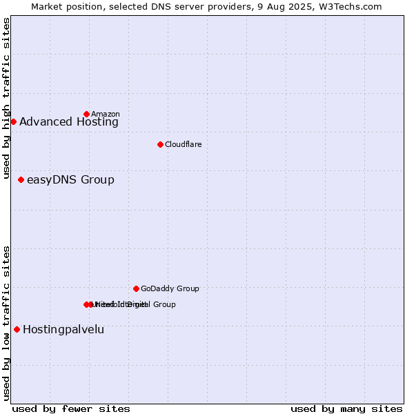 Market position of easyDNS Group vs. Hostingpalvelu vs. Advanced Hosting