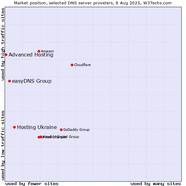 Market position of Hosting Ukraine vs. easyDNS Group vs. Advanced Hosting
