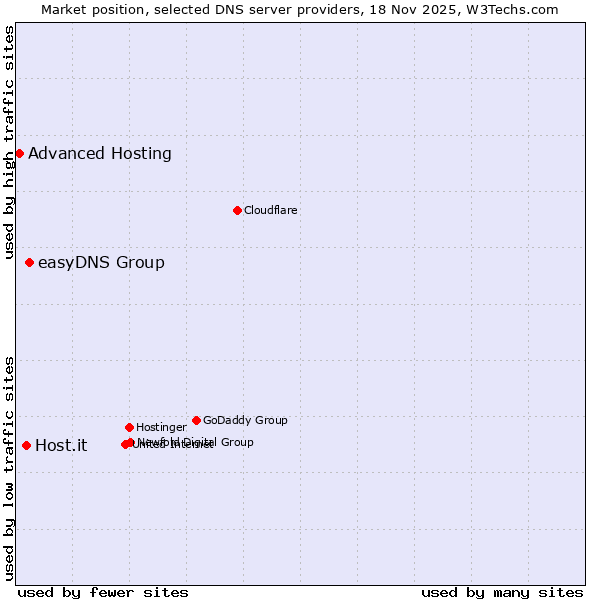 Market position of easyDNS Group vs. Host.it vs. Advanced Hosting