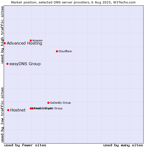Market position of Hostnet vs. easyDNS Group vs. Advanced Hosting