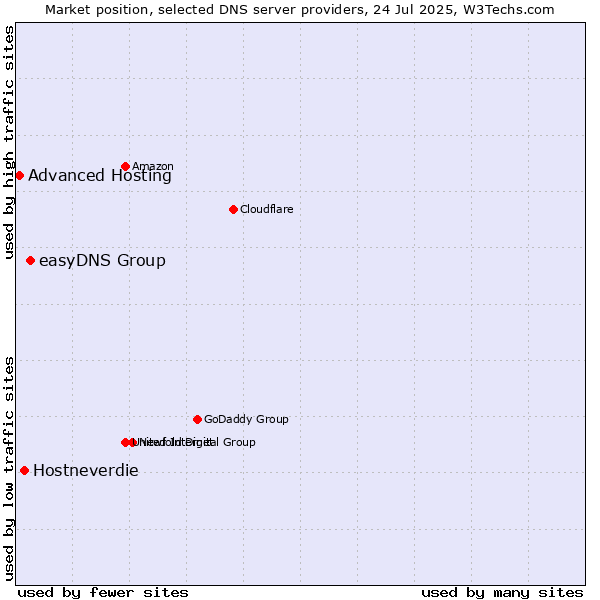 Market position of easyDNS Group vs. Hostneverdie vs. Advanced Hosting