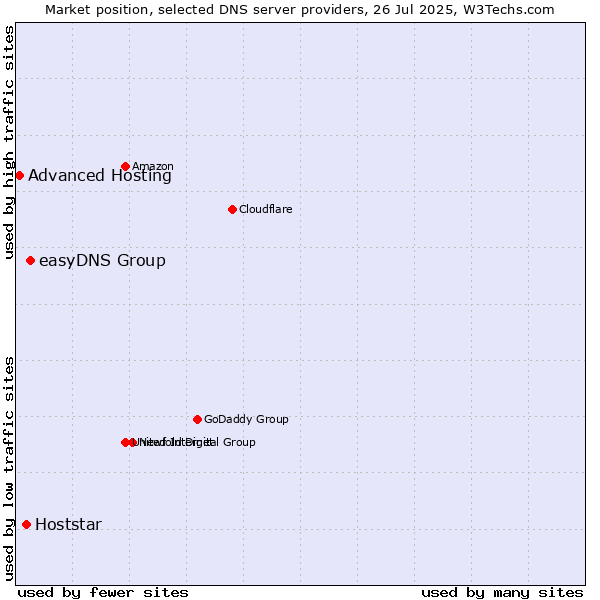 Market position of easyDNS Group vs. Hoststar vs. Advanced Hosting