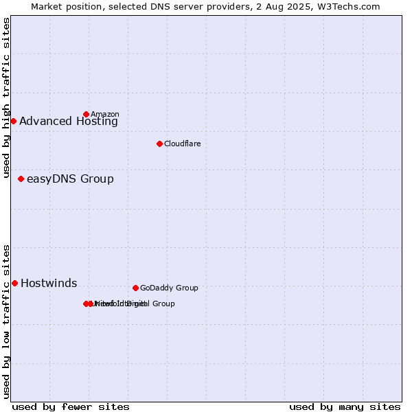 Market position of easyDNS Group vs. Hostwinds vs. Advanced Hosting