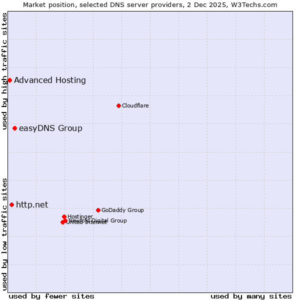 Market position of easyDNS Group vs. http.net vs. Advanced Hosting