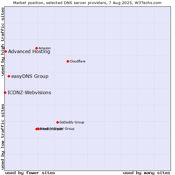 Market position of easyDNS Group vs. Advanced Hosting vs. ICONZ-Webvisions