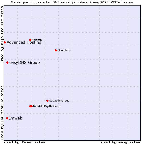 Market position of easyDNS Group vs. Imweb vs. Advanced Hosting