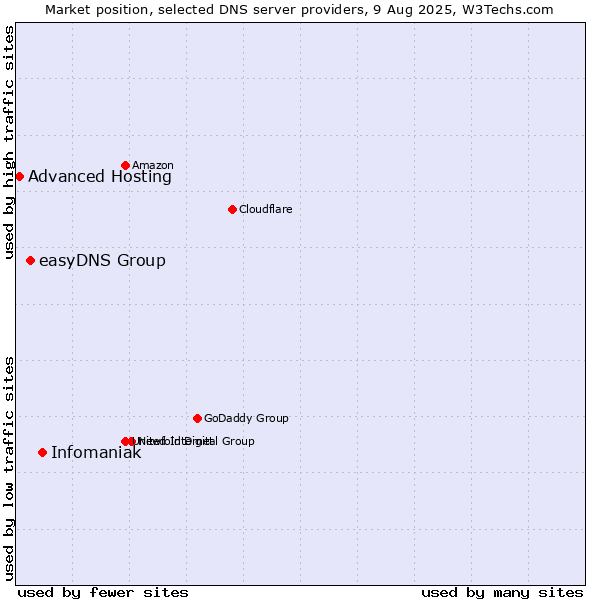 Market position of Infomaniak vs. easyDNS Group vs. Advanced Hosting