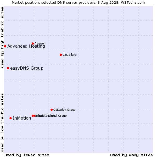 Market position of InMotion vs. easyDNS Group vs. Advanced Hosting