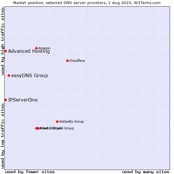 Market position of easyDNS Group vs. Advanced Hosting vs. IPServerOne