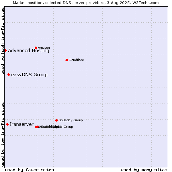 Market position of easyDNS Group vs. Iranserver vs. Advanced Hosting