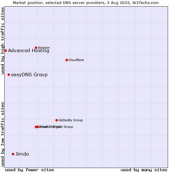 Market position of Jimdo vs. easyDNS Group vs. Advanced Hosting