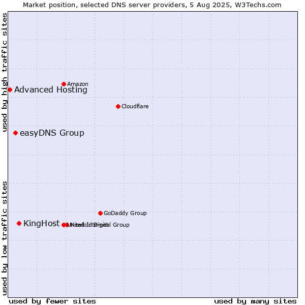 Market position of KingHost vs. easyDNS Group vs. Advanced Hosting