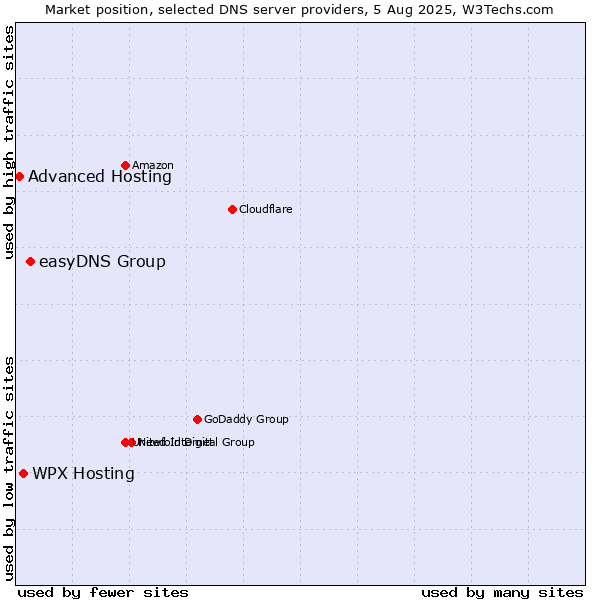 Market position of easyDNS Group vs. WPX Hosting vs. Advanced Hosting