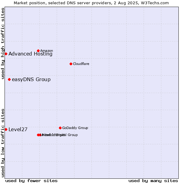 Market position of easyDNS Group vs. Level27 vs. Advanced Hosting