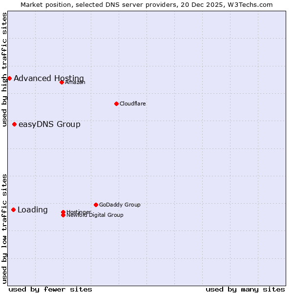 Market position of easyDNS Group vs. Loading vs. Advanced Hosting