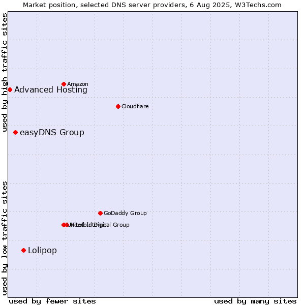 Market position of Lolipop vs. easyDNS Group vs. Advanced Hosting