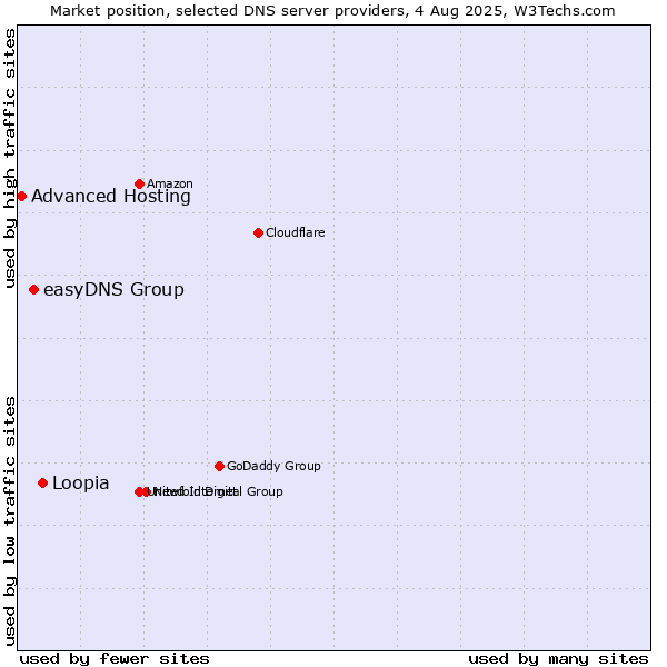 Market position of Loopia vs. easyDNS Group vs. Advanced Hosting